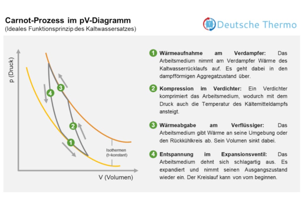 Carnot-Prozess (linksläufig) zeigt die ideale Funktionsweise der Prozesskühlung