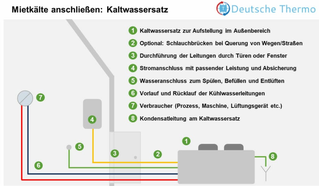 Schema Anschluss Mietkälte