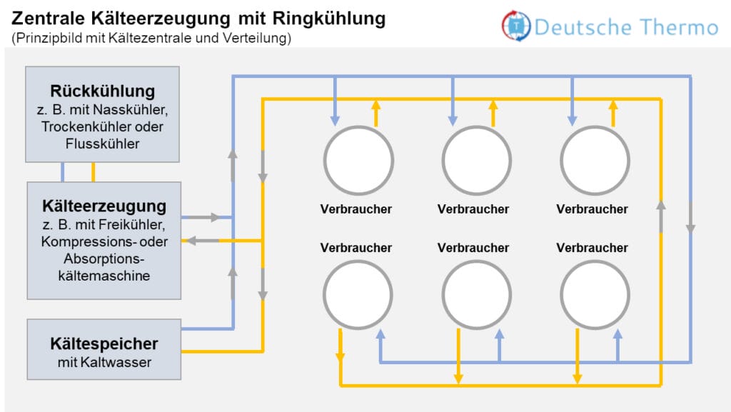 Schema der Ringkühlung mit zentraler Kälteerzeugung